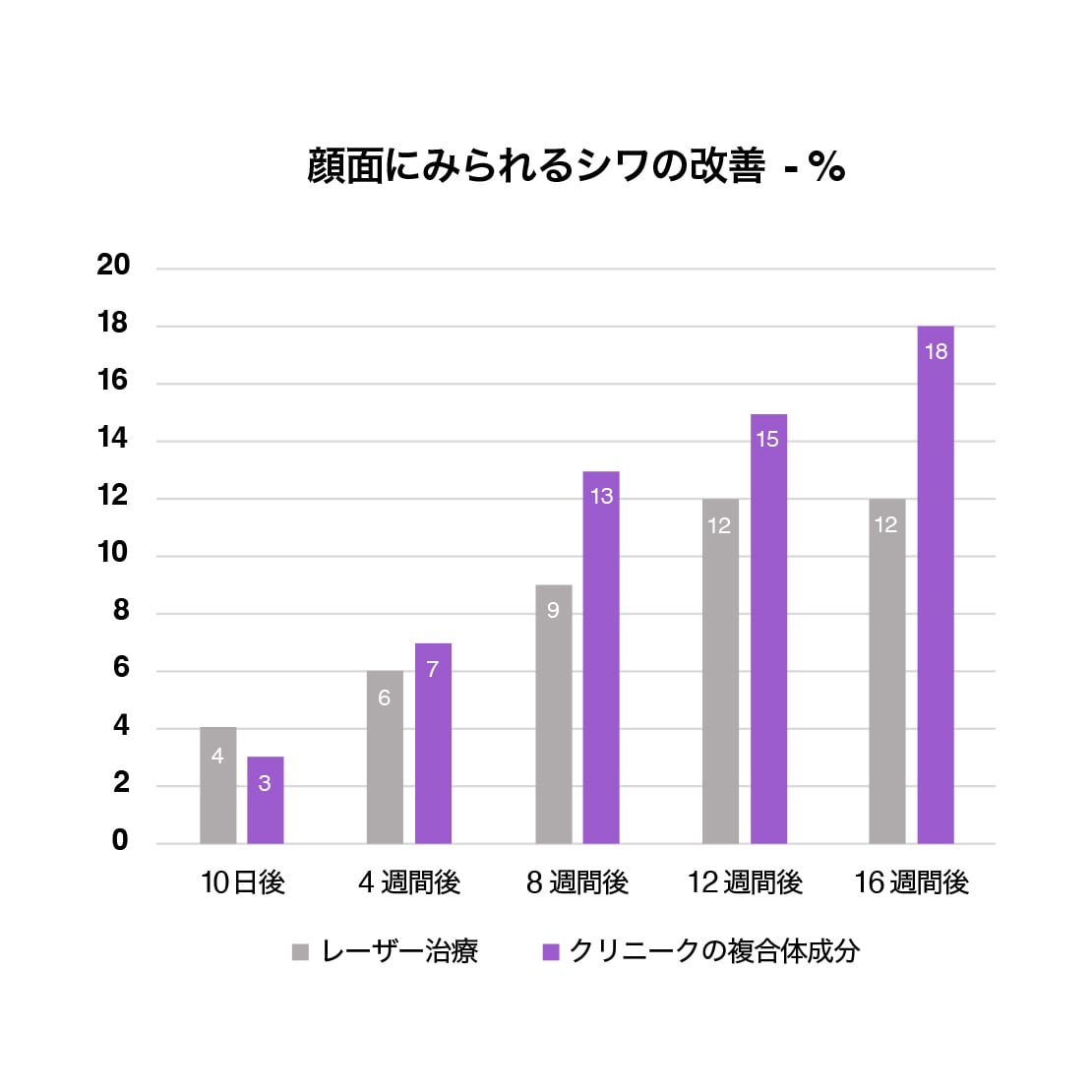 顔面にみられるシワの改善