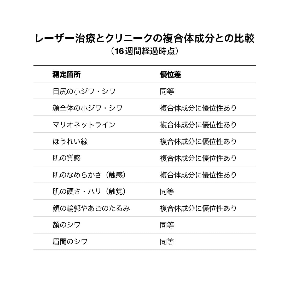 レーザー治療とクリニークの複合体成分との比較（16週間経過時点）
