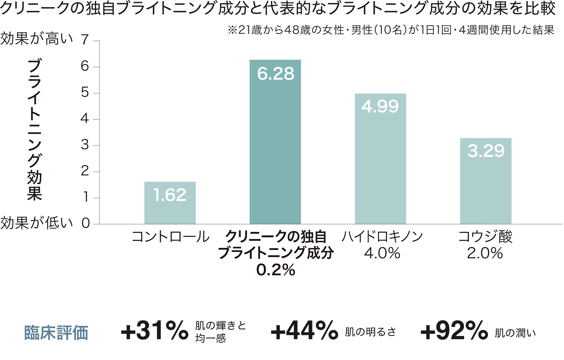 クリニークの独自ブライトニング成分と代表的なブライトニング成分の効果を比較